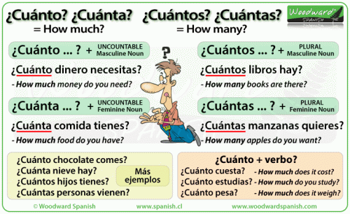 How to say How much and How many in Spanish. The