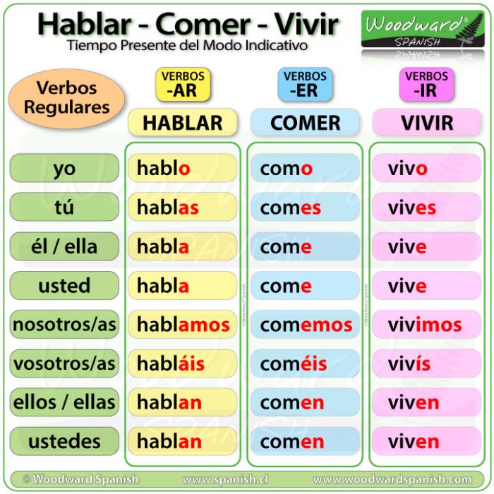Hablar, Comer, Vivir Spanish Present Tense Conjugation Tiempo